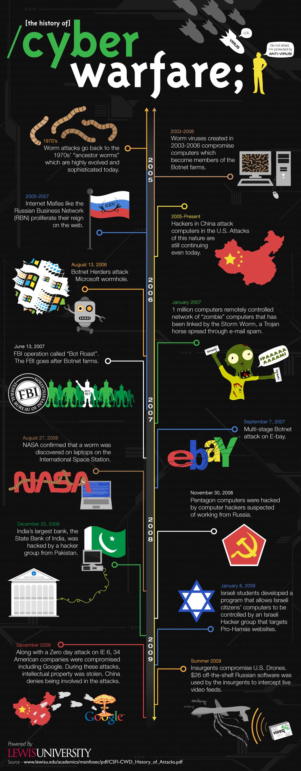 the-history-of-cyber-warfare-infographic